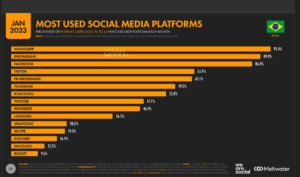 Mídias Sociais mais usadas no Brasil 2023.